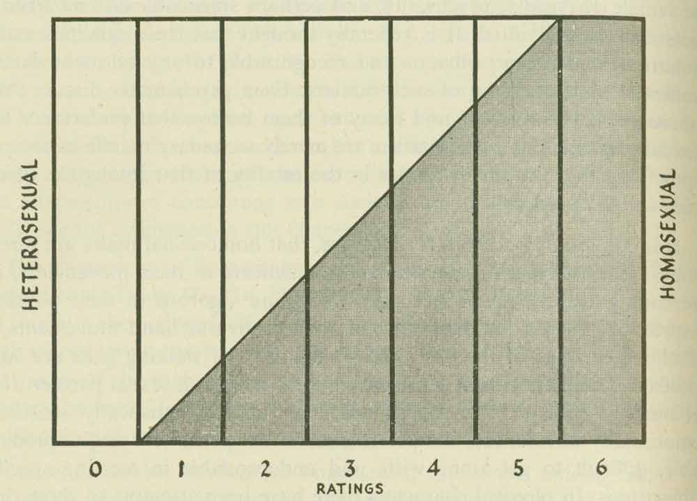 The Kinsey Scale plots human sexuality along a continuum shown here from zero (heterosexual) to six (homosexual)