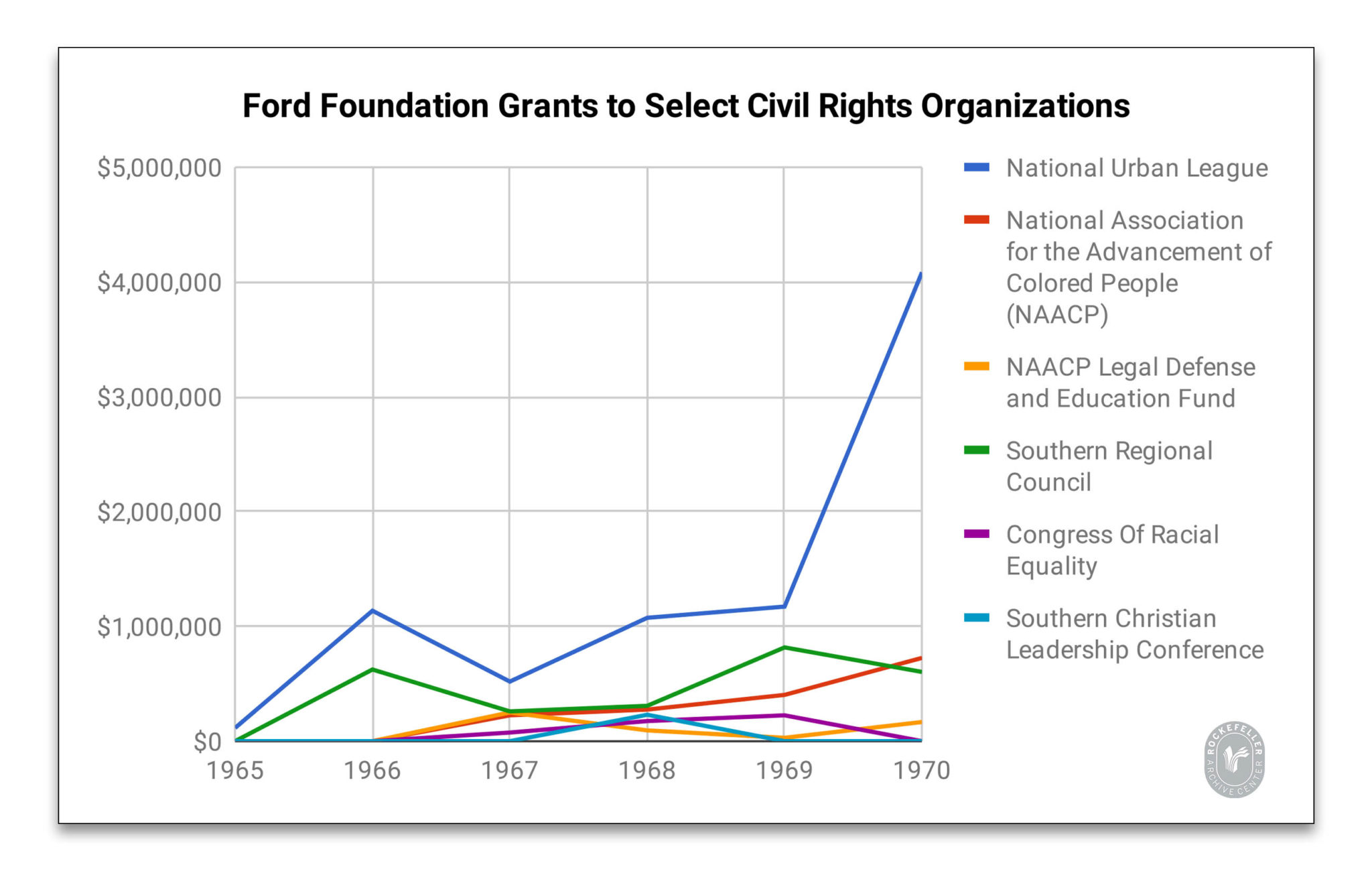 Funding a Social Movement: The Ford Foundation and Civil Rights, 1965 ...
