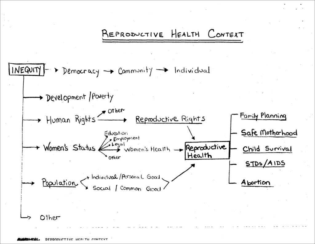 A hand-drawn chart titled "reproductive health context" shows connections between inequity, democracy, community, and the individual. Subsections include development/poverty, human rights and reproductive rights, women's status, population, and other.  Under Reproductive health are the sub-issues of family planning, safe motherhood, child survival, STDs/AIDS, and abortion.